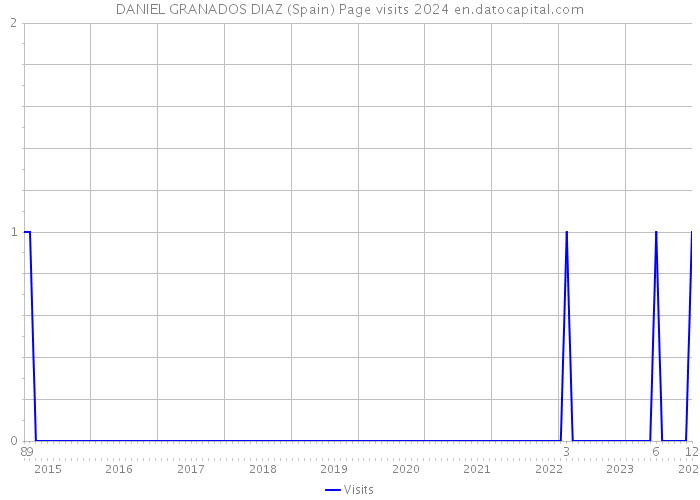DANIEL GRANADOS DIAZ (Spain) Page visits 2024 