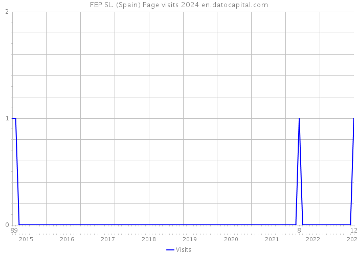 FEP SL. (Spain) Page visits 2024 
