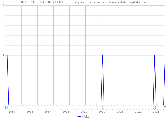 INTERNET TRAINING CENTER S.L. (Spain) Page visits 2024 