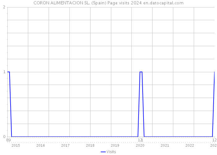 CORON ALIMENTACION SL. (Spain) Page visits 2024 