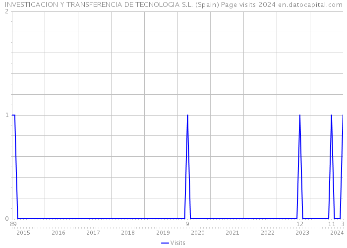 INVESTIGACION Y TRANSFERENCIA DE TECNOLOGIA S.L. (Spain) Page visits 2024 