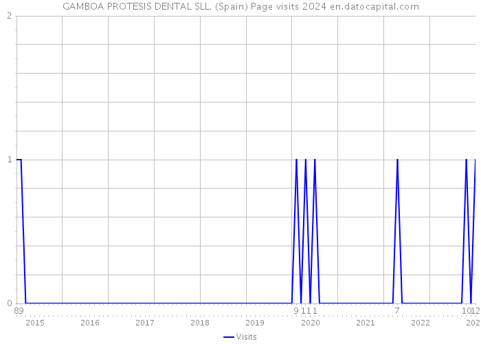 GAMBOA PROTESIS DENTAL SLL. (Spain) Page visits 2024 