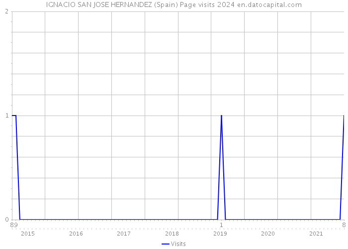 IGNACIO SAN JOSE HERNANDEZ (Spain) Page visits 2024 