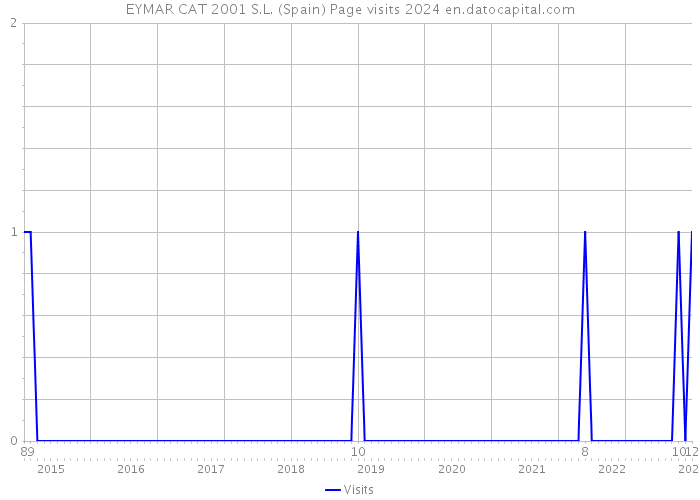 EYMAR CAT 2001 S.L. (Spain) Page visits 2024 