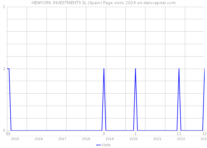 NEWYORK INVESTMENTS SL (Spain) Page visits 2024 
