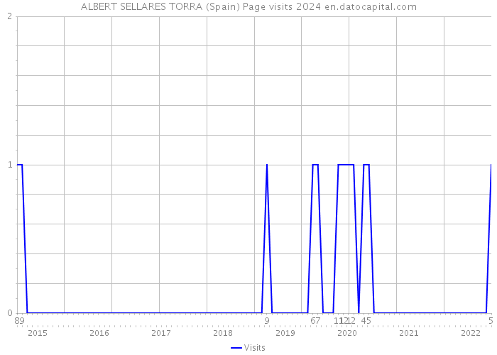 ALBERT SELLARES TORRA (Spain) Page visits 2024 