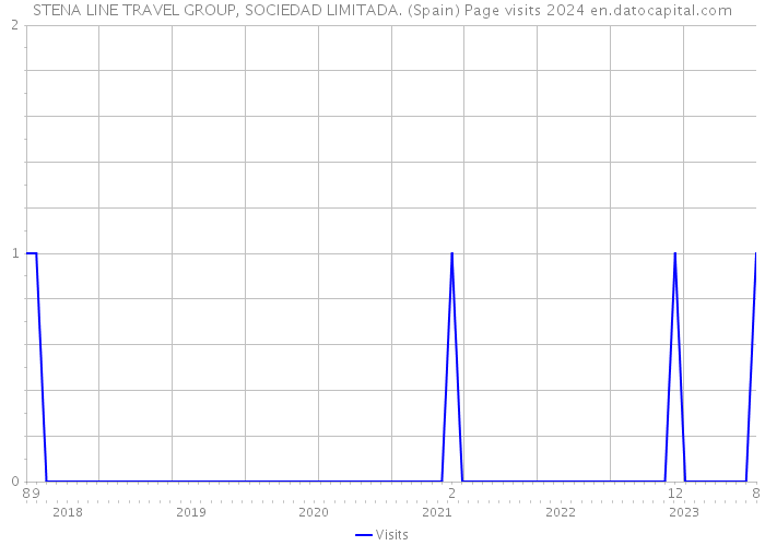 STENA LINE TRAVEL GROUP, SOCIEDAD LIMITADA. (Spain) Page visits 2024 