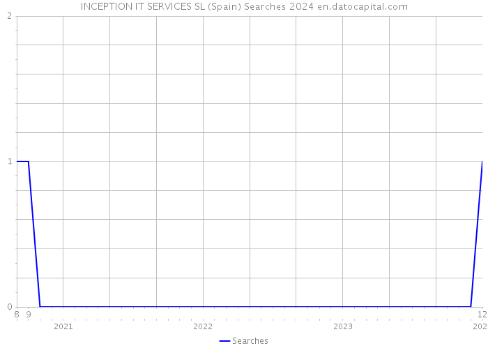 INCEPTION IT SERVICES SL (Spain) Searches 2024 