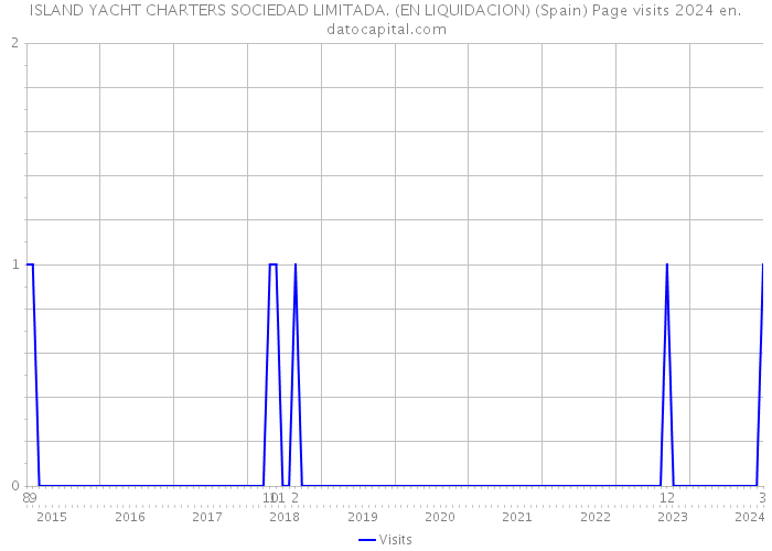 ISLAND YACHT CHARTERS SOCIEDAD LIMITADA. (EN LIQUIDACION) (Spain) Page visits 2024 