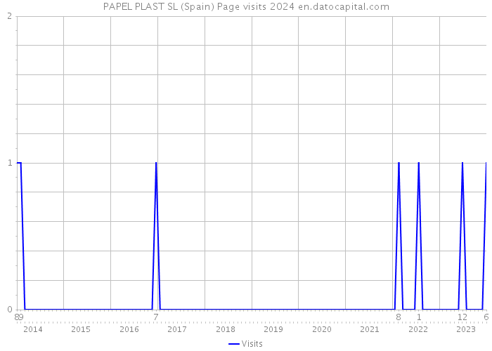 PAPEL PLAST SL (Spain) Page visits 2024 