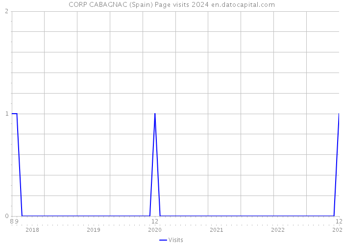 CORP CABAGNAC (Spain) Page visits 2024 