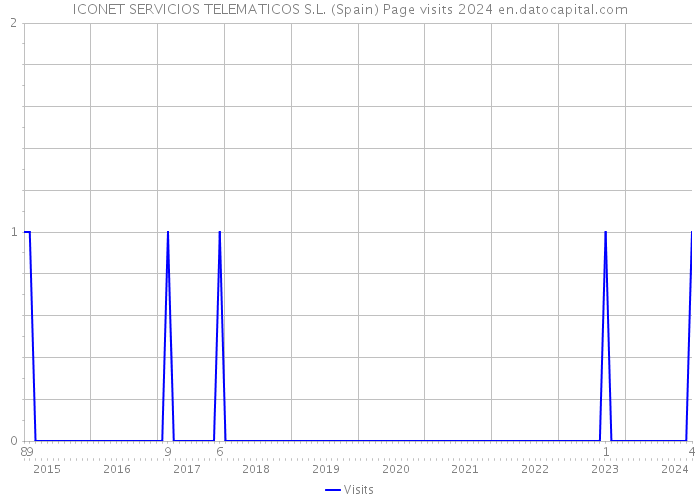 ICONET SERVICIOS TELEMATICOS S.L. (Spain) Page visits 2024 