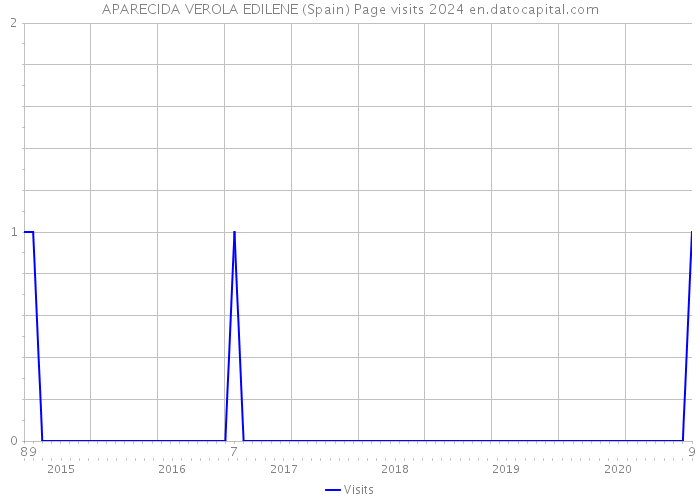 APARECIDA VEROLA EDILENE (Spain) Page visits 2024 