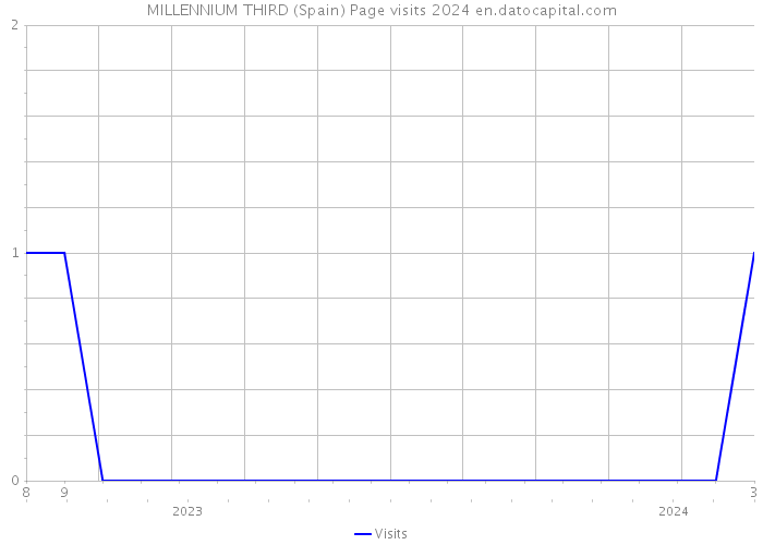 MILLENNIUM THIRD (Spain) Page visits 2024 