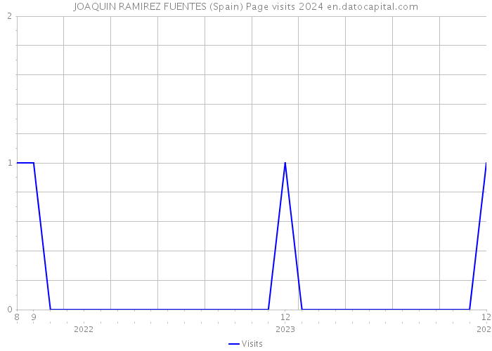 JOAQUIN RAMIREZ FUENTES (Spain) Page visits 2024 
