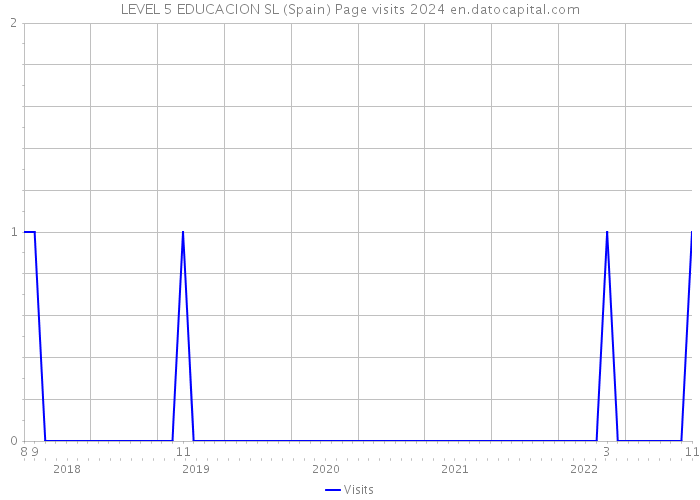 LEVEL 5 EDUCACION SL (Spain) Page visits 2024 