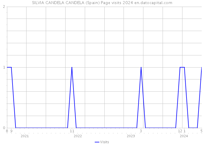 SILVIA CANDELA CANDELA (Spain) Page visits 2024 