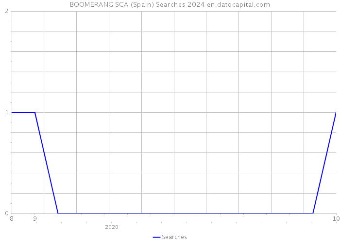 BOOMERANG SCA (Spain) Searches 2024 