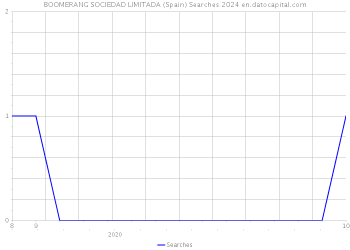 BOOMERANG SOCIEDAD LIMITADA (Spain) Searches 2024 