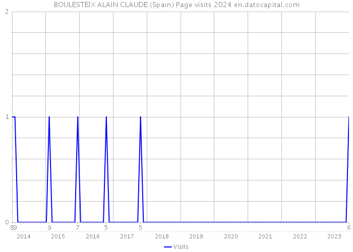 BOULESTEIX ALAIN CLAUDE (Spain) Page visits 2024 