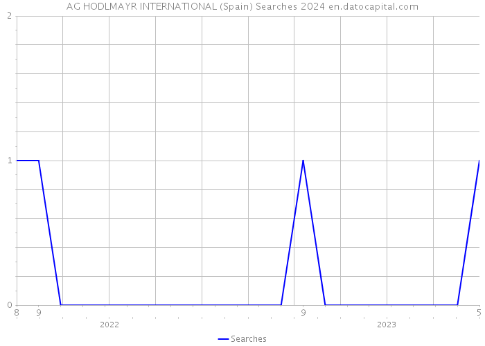 AG HODLMAYR INTERNATIONAL (Spain) Searches 2024 