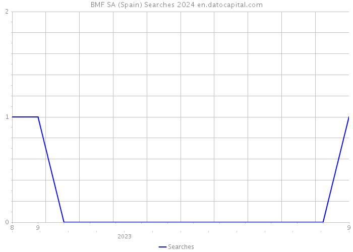 BMF SA (Spain) Searches 2024 
