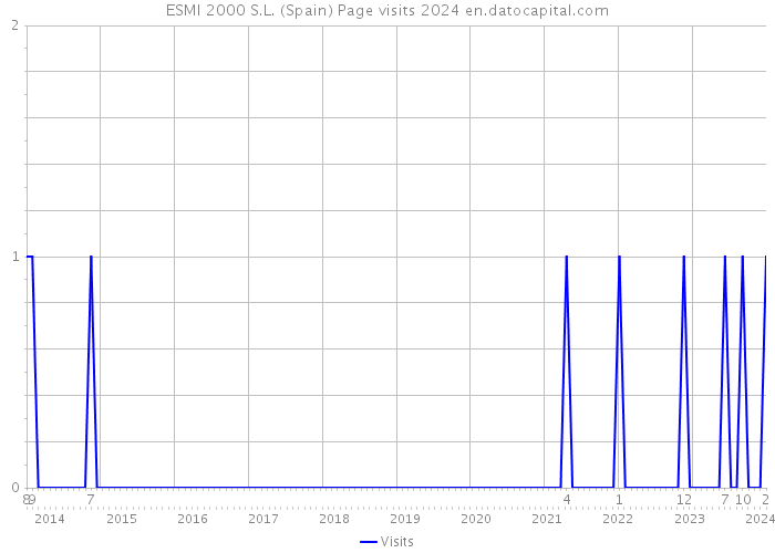 ESMI 2000 S.L. (Spain) Page visits 2024 