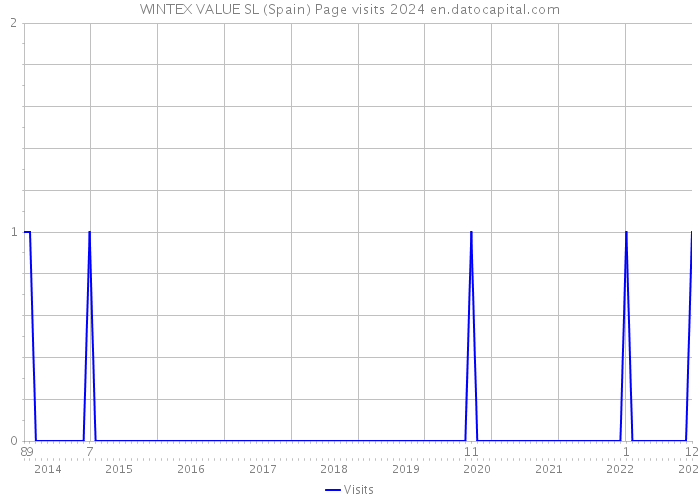 WINTEX VALUE SL (Spain) Page visits 2024 