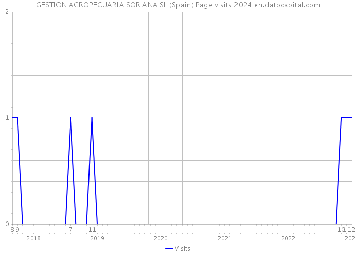 GESTION AGROPECUARIA SORIANA SL (Spain) Page visits 2024 