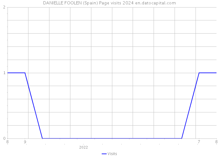 DANIELLE FOOLEN (Spain) Page visits 2024 