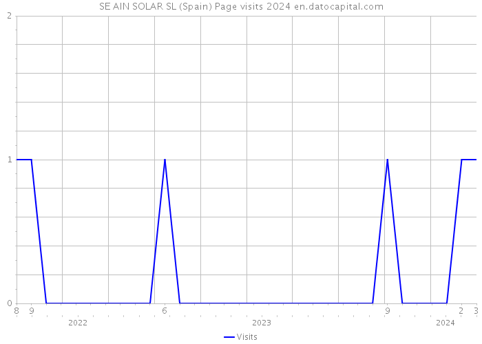SE AIN SOLAR SL (Spain) Page visits 2024 