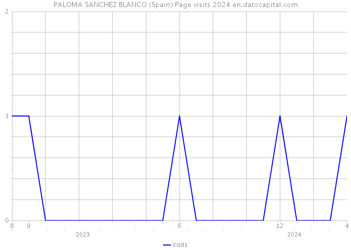 PALOMA SANCHEZ BLANCO (Spain) Page visits 2024 
