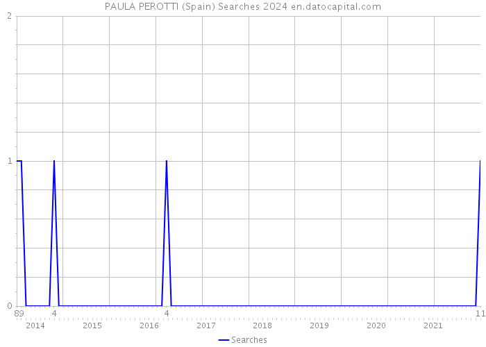 PAULA PEROTTI (Spain) Searches 2024 