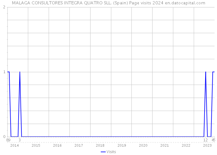 MALAGA CONSULTORES INTEGRA QUATRO SLL. (Spain) Page visits 2024 