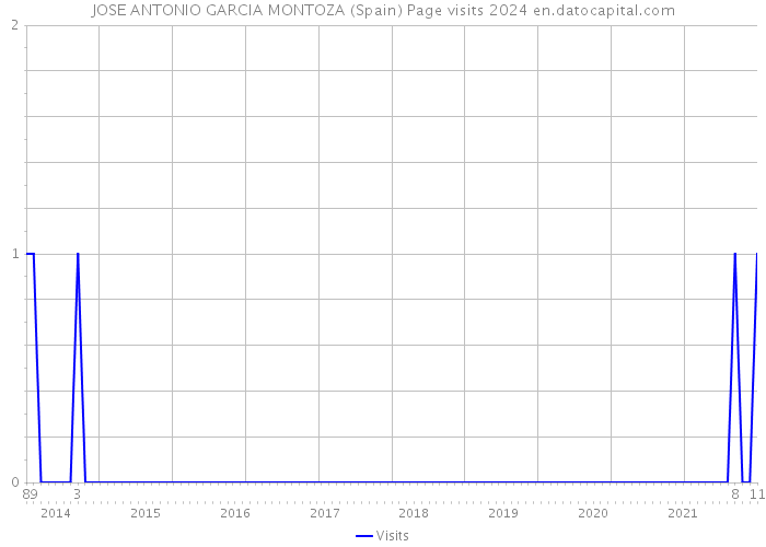 JOSE ANTONIO GARCIA MONTOZA (Spain) Page visits 2024 