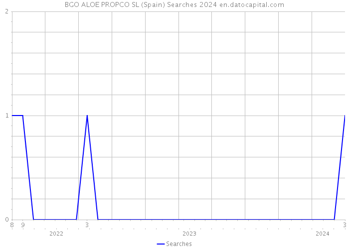 BGO ALOE PROPCO SL (Spain) Searches 2024 