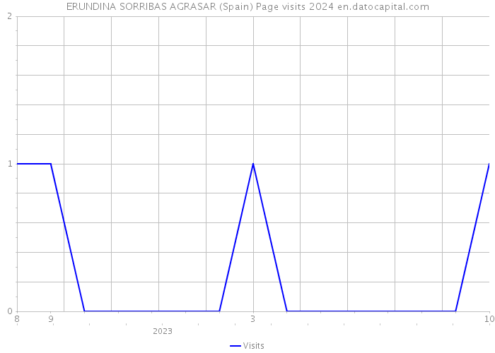 ERUNDINA SORRIBAS AGRASAR (Spain) Page visits 2024 