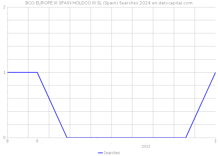 BGO EUROPE III SPAIN HOLDCO III SL (Spain) Searches 2024 