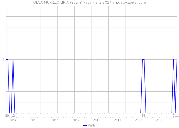 OLGA MURILLO LIRIA (Spain) Page visits 2024 