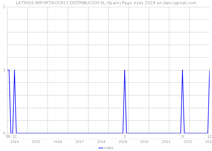 LATINOS IMPORTACION Y DISTRIBUCION SL (Spain) Page visits 2024 