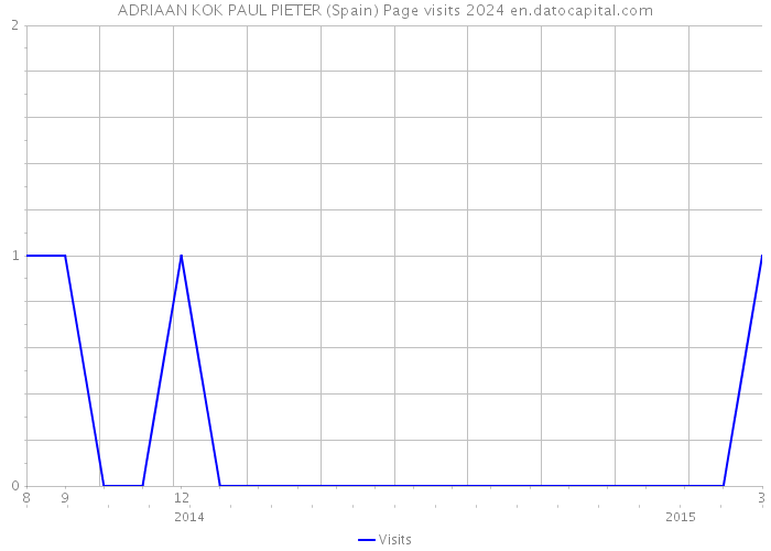 ADRIAAN KOK PAUL PIETER (Spain) Page visits 2024 