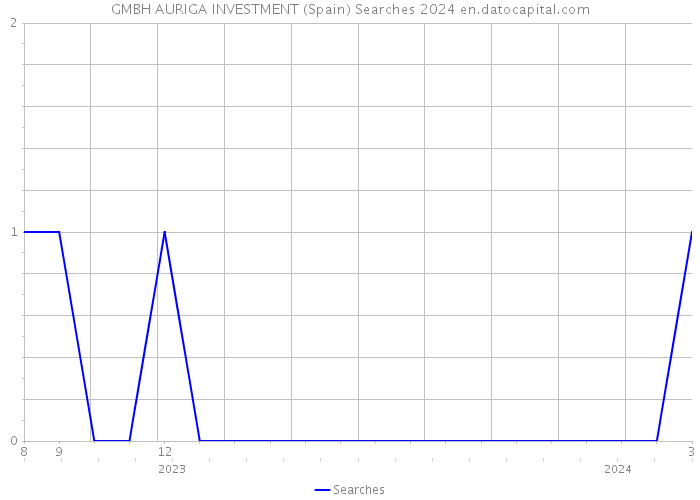 GMBH AURIGA INVESTMENT (Spain) Searches 2024 