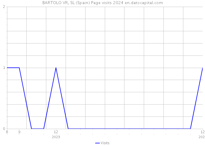 BARTOLO VR, SL (Spain) Page visits 2024 