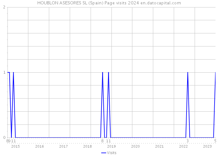 HOUBLON ASESORES SL (Spain) Page visits 2024 