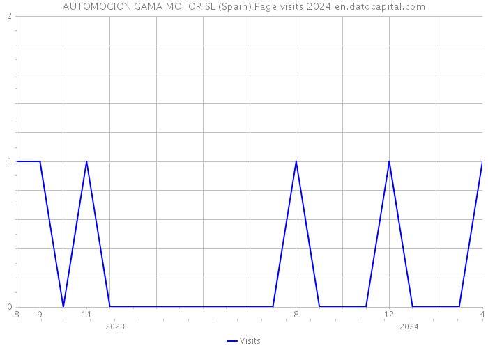 AUTOMOCION GAMA MOTOR SL (Spain) Page visits 2024 