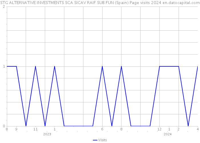 STG ALTERNATIVE INVESTMENTS SCA SICAV RAIF SUB FUN (Spain) Page visits 2024 