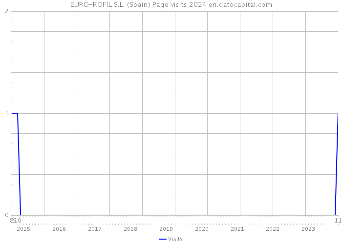 EURO-ROFIL S.L. (Spain) Page visits 2024 