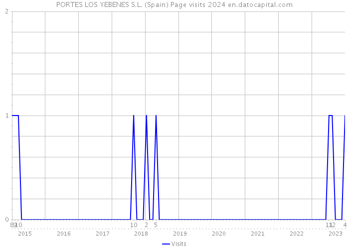PORTES LOS YEBENES S.L. (Spain) Page visits 2024 