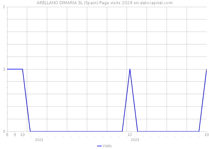 ARELLANO DIMARIA SL (Spain) Page visits 2024 