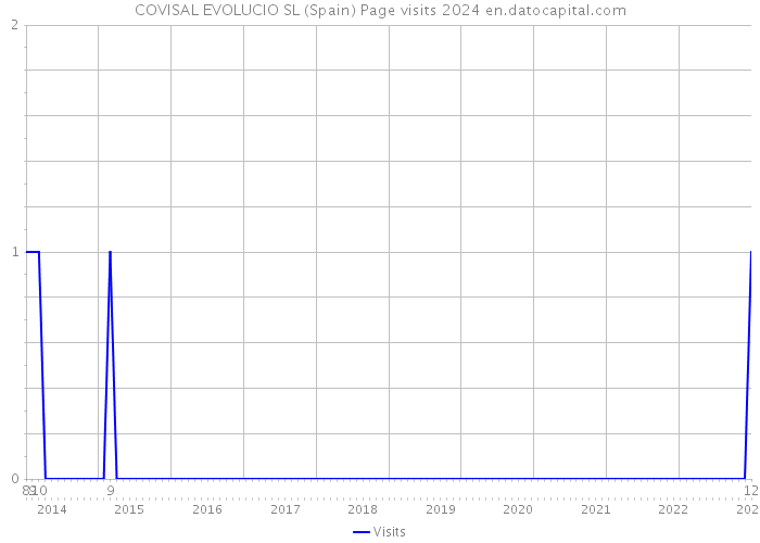 COVISAL EVOLUCIO SL (Spain) Page visits 2024 